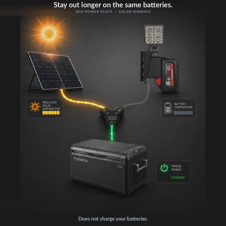 Animation: a solar panel and a Milwaukee M18 battery share the load to a 12V fridge through the ZED Power Plate