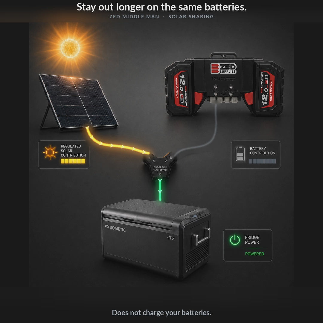 Animation: a solar panel and Milwaukee M18 batteries share the load to a 12V fridge through the ZED Middle Man