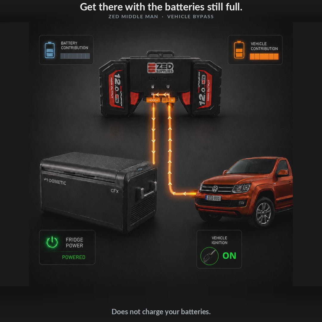 Animation: the ute runs a 12V fridge through the ZED Middle Man, then the Milwaukee M18 packs take over