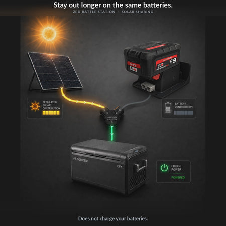 Animation: a solar panel and a Milwaukee M18 battery share the load to a 12V fridge through the ZED Battle Station
