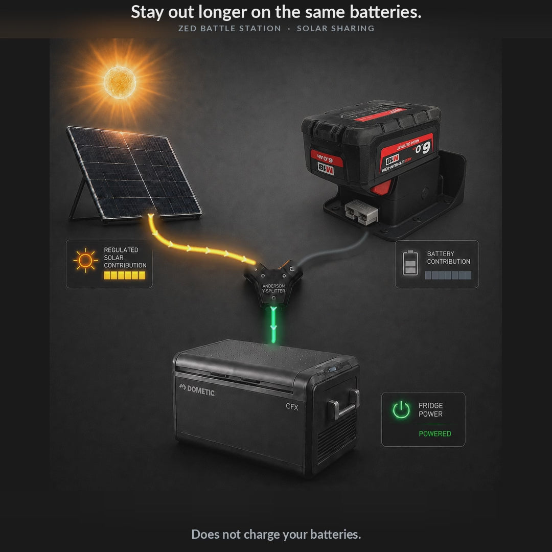 Animation: a solar panel and a Milwaukee M18 battery share the load to a 12V fridge through the ZED Battle Station
